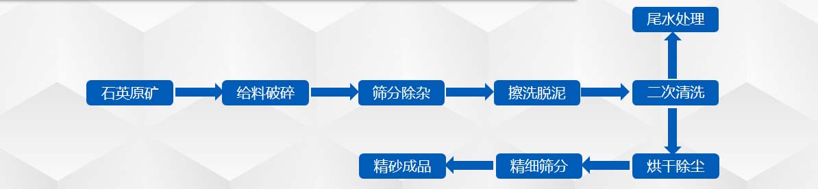 工藝流程