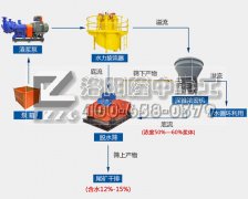 隆中重工發(fā)明尾礦污水脫